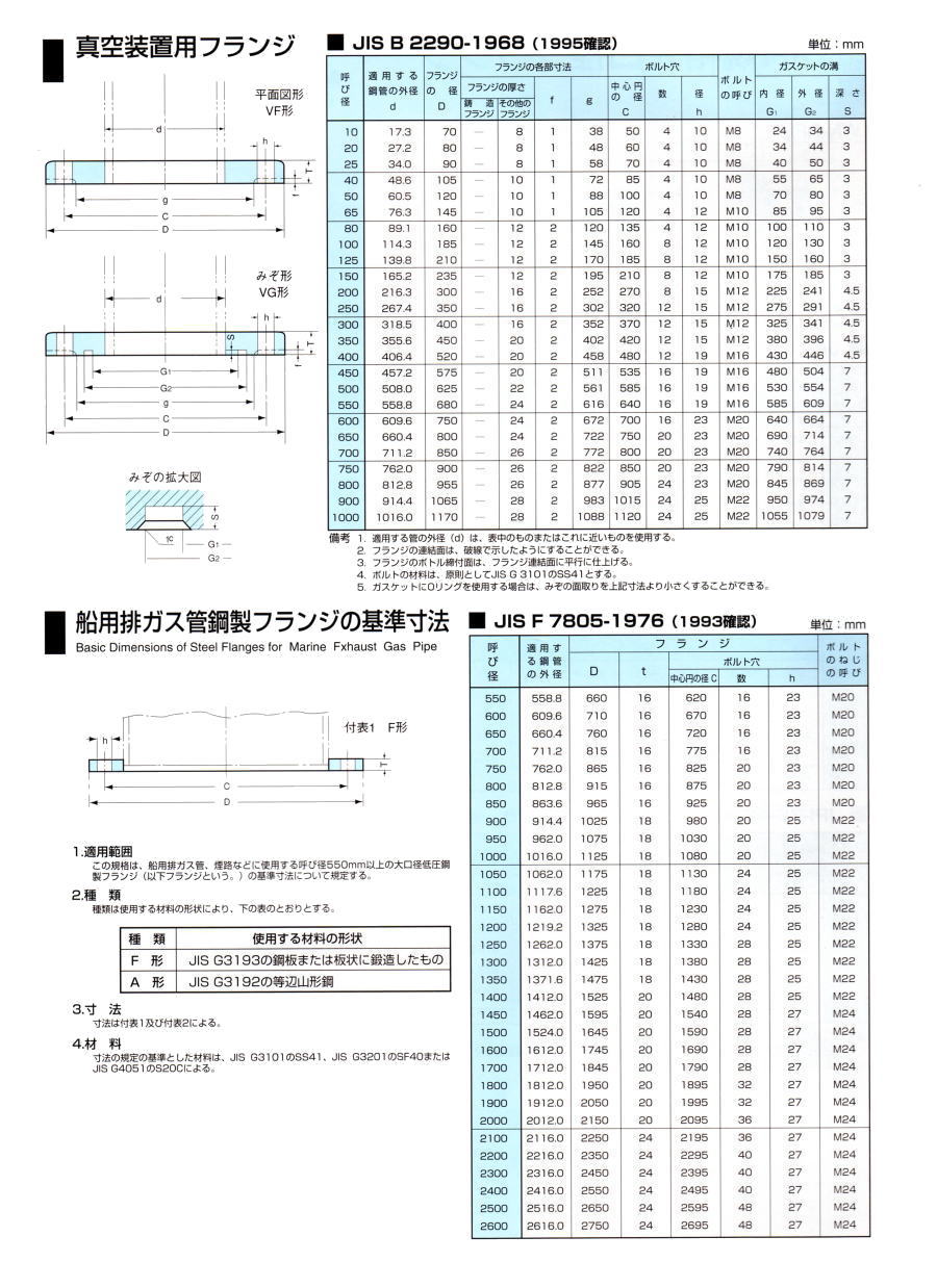 ファッションなデザイン NFK フランジ式 無溶接 フレキシブルホース フランジ10K SS400 接液部SUS304 40A×1800L  NK330010KSS40040A1800L 1340472 送料別途見積り 法人 事業所限定 掲外取寄